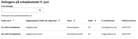 Mit arbejdssted oversigt over deltgere