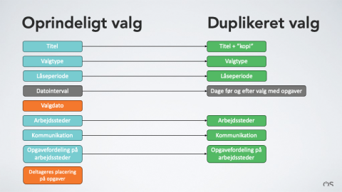 Illustration af duplikeret data